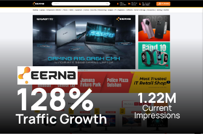 EERNA IT retail case study showing 128% organic traffic growth and 1.22M impressions in three months